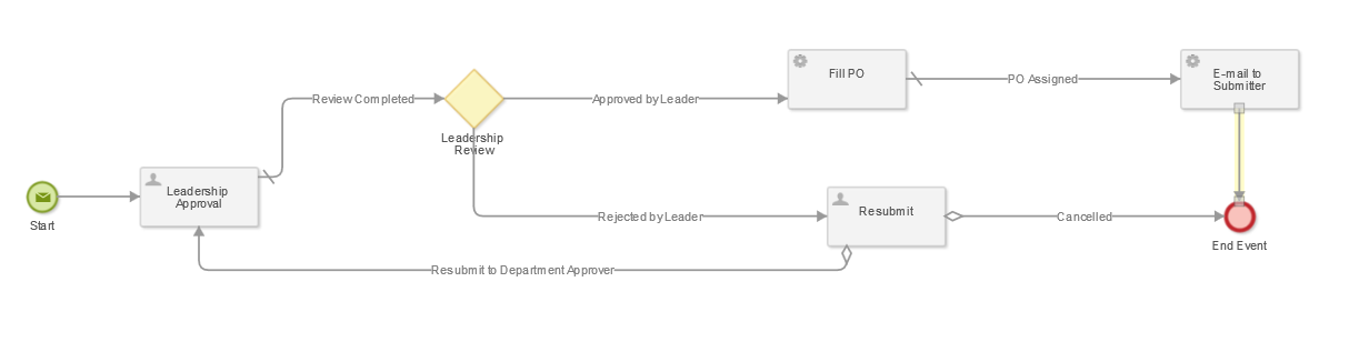 Laserfiche Forms: PO Approval Process - signatures - Laserfiche Answers