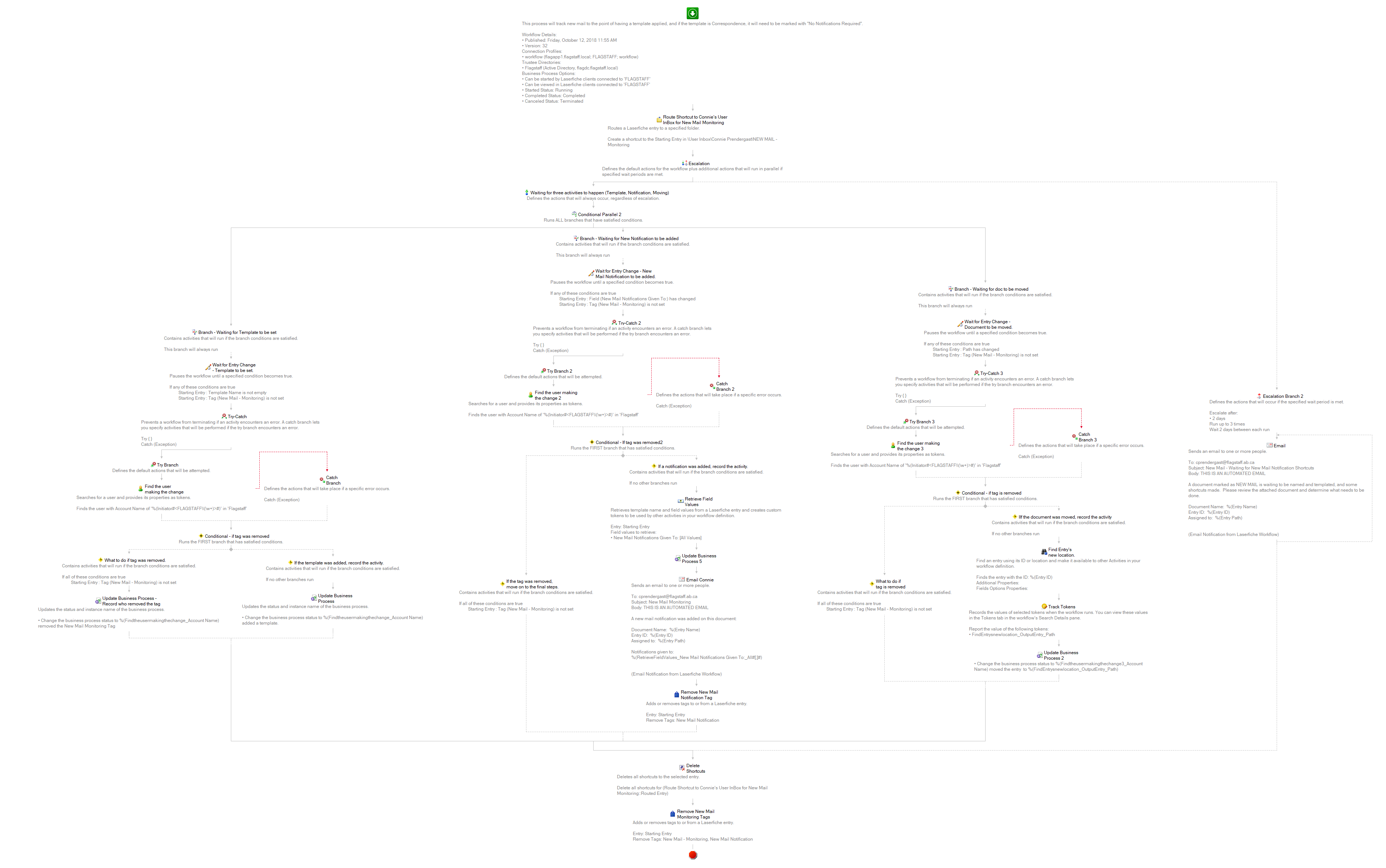 New Mail Business Process.png
