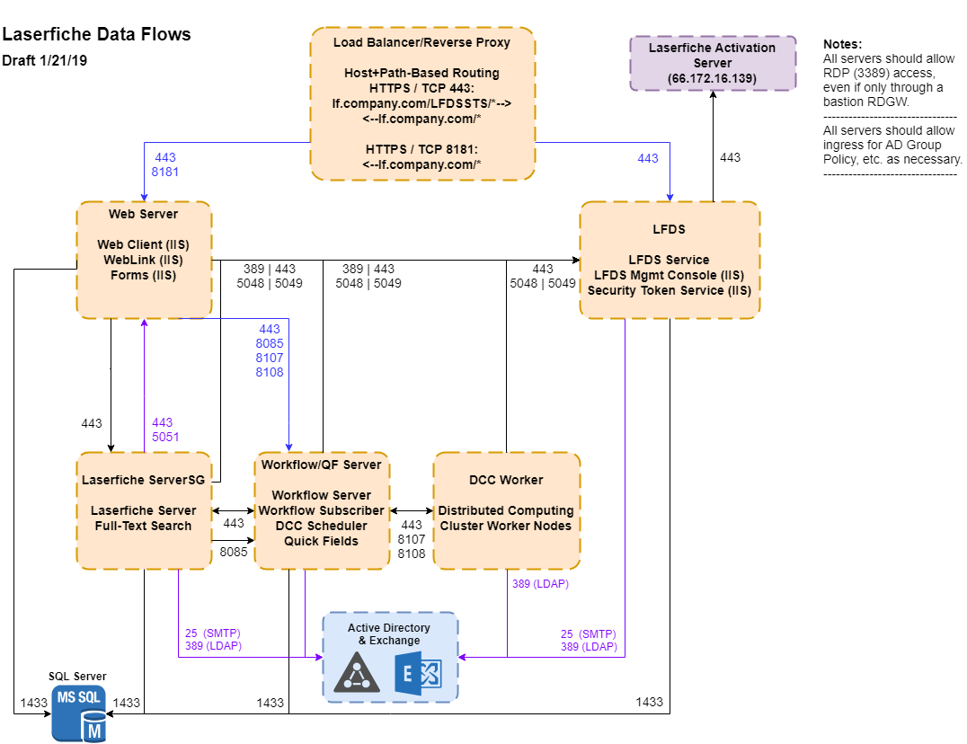 Laserfiche Data Flows - Generic - 2019-01-21.png