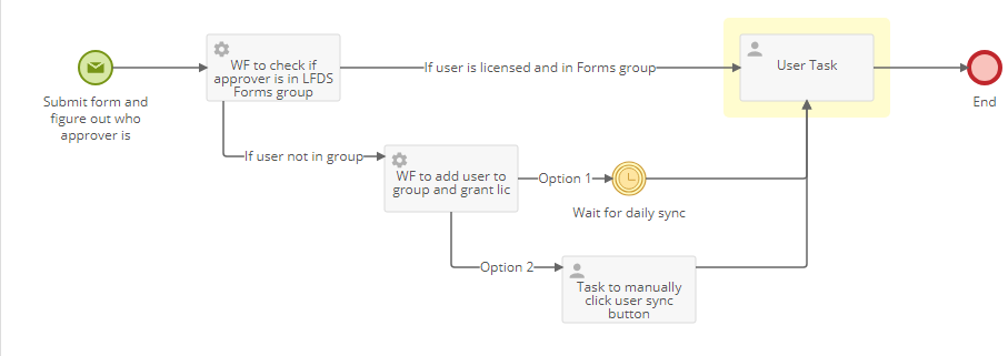 Dynamically Assign Participant LIcense in LFDS & Forms - Laserfiche Answers