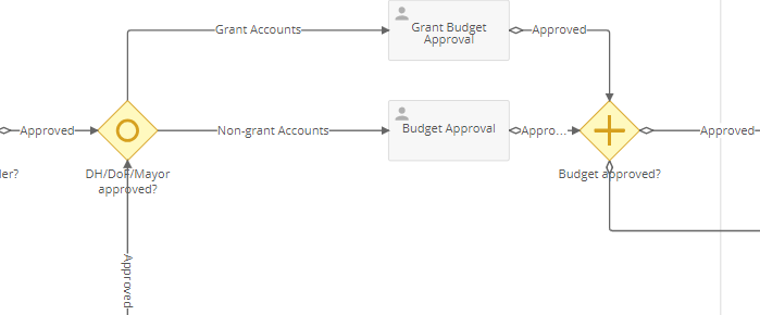 Laserfiche Forms process diagram segment.PNG