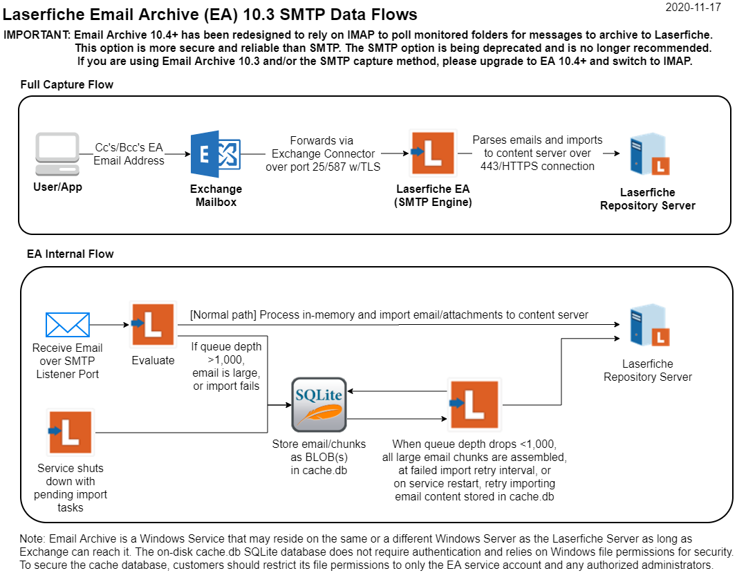 Laserfiche-EmailArchive10.3-SMTP-DataFlows.png