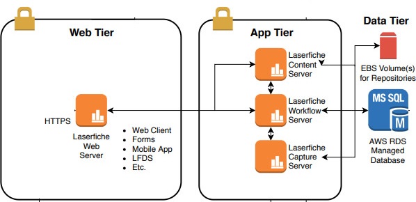 AWS multiple availability zones and Cloud's high availability ...