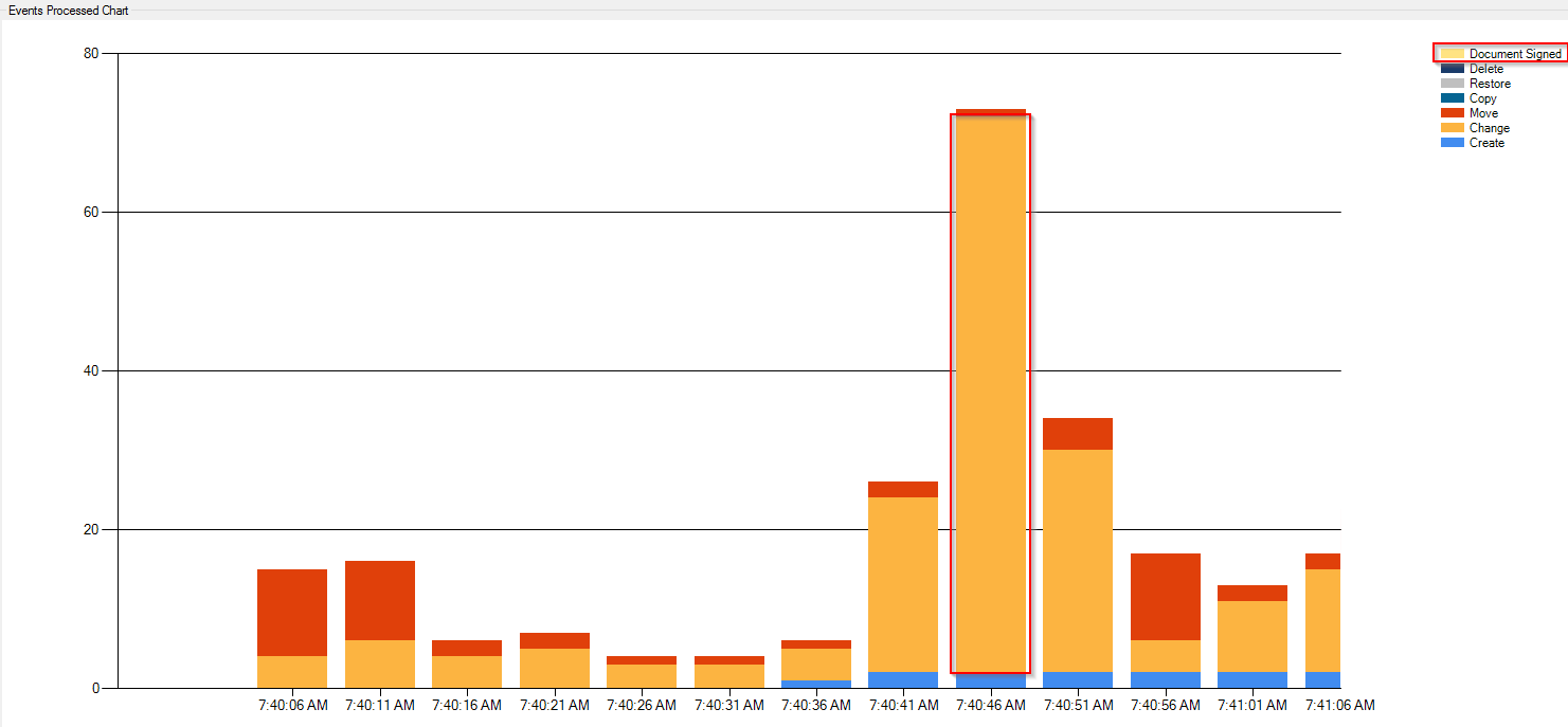 what-does-document-signed-mean-in-events-processed-chart