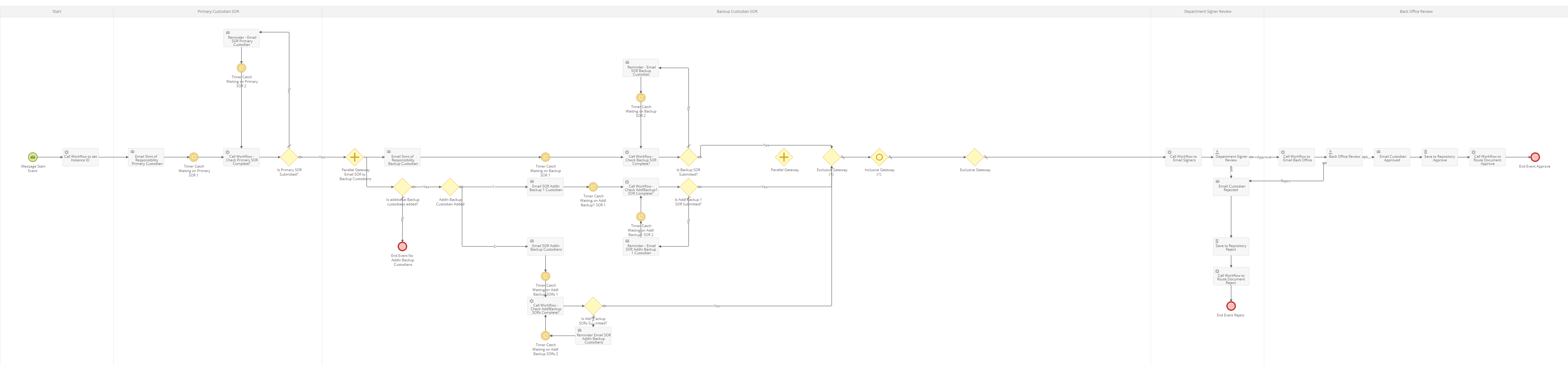 FMO - PWF Verification Form Main Process.png