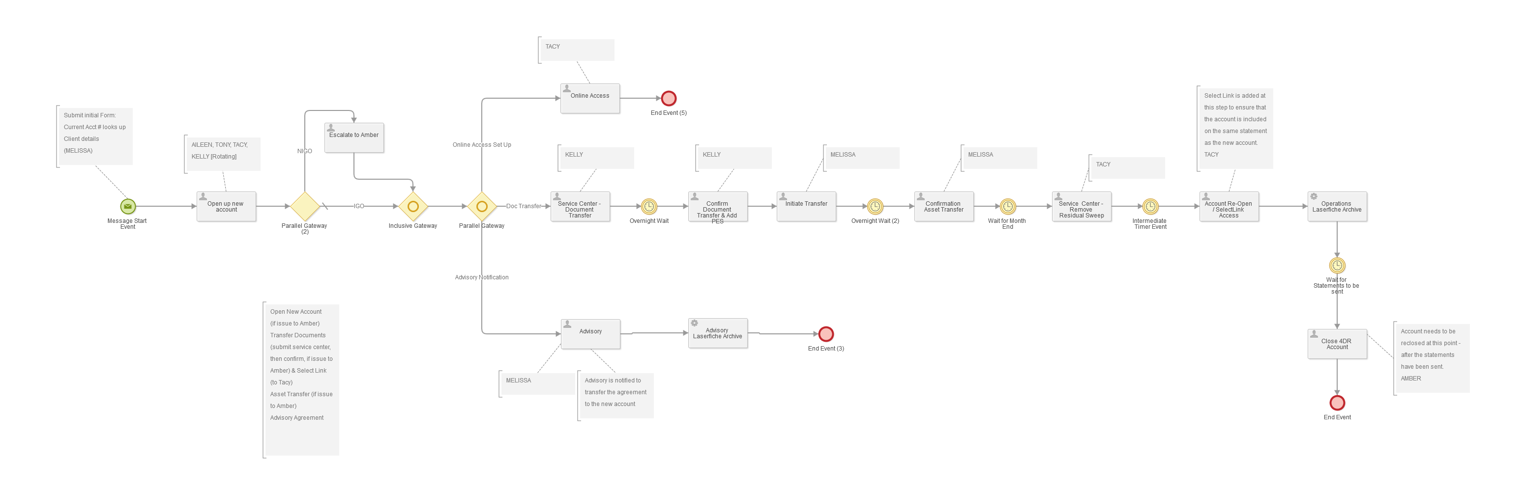 Office Range Change Process.png