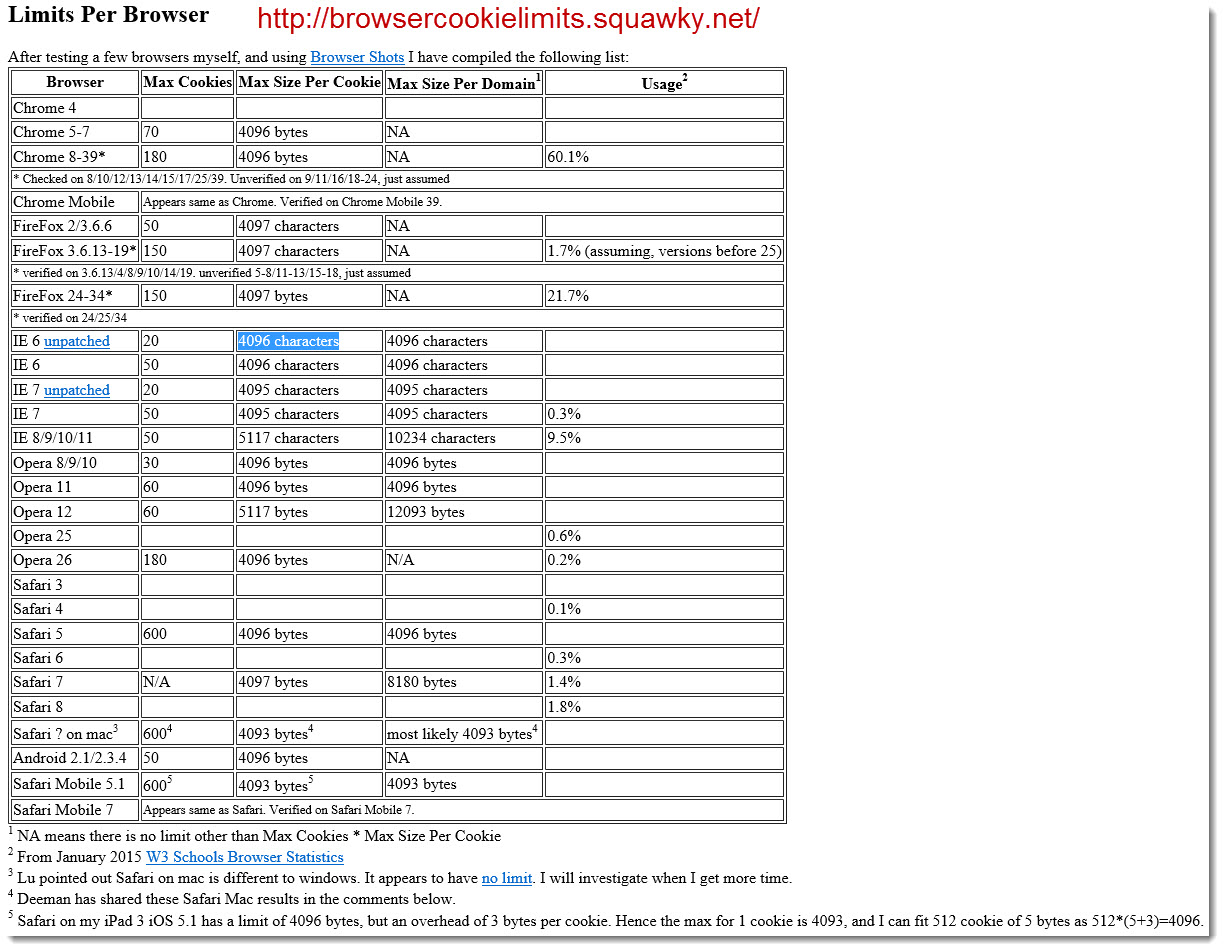BrowserCookieLimits_Squawky_dot_net.jpg