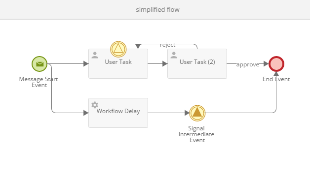 Form Process Escalation using Intermediate Timer based on specific day ...